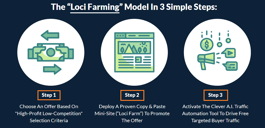 Loci Farm Model